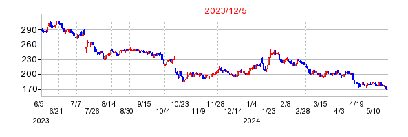 2023年12月5日 11:36前後のの株価チャート
